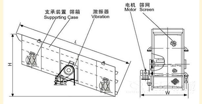 圓振動篩結(jié)構(gòu)：支撐裝置，篩箱，激振器，電機等部件