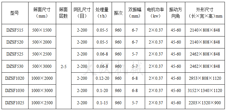 直線篩粉機(jī)技術(shù)參數(shù)