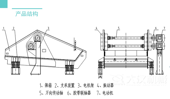 脫水篩結(jié)構(gòu)：篩箱支撐裝置，電機(jī)架，振動(dòng)器，萬(wàn)向轉(zhuǎn)動(dòng)軸等。